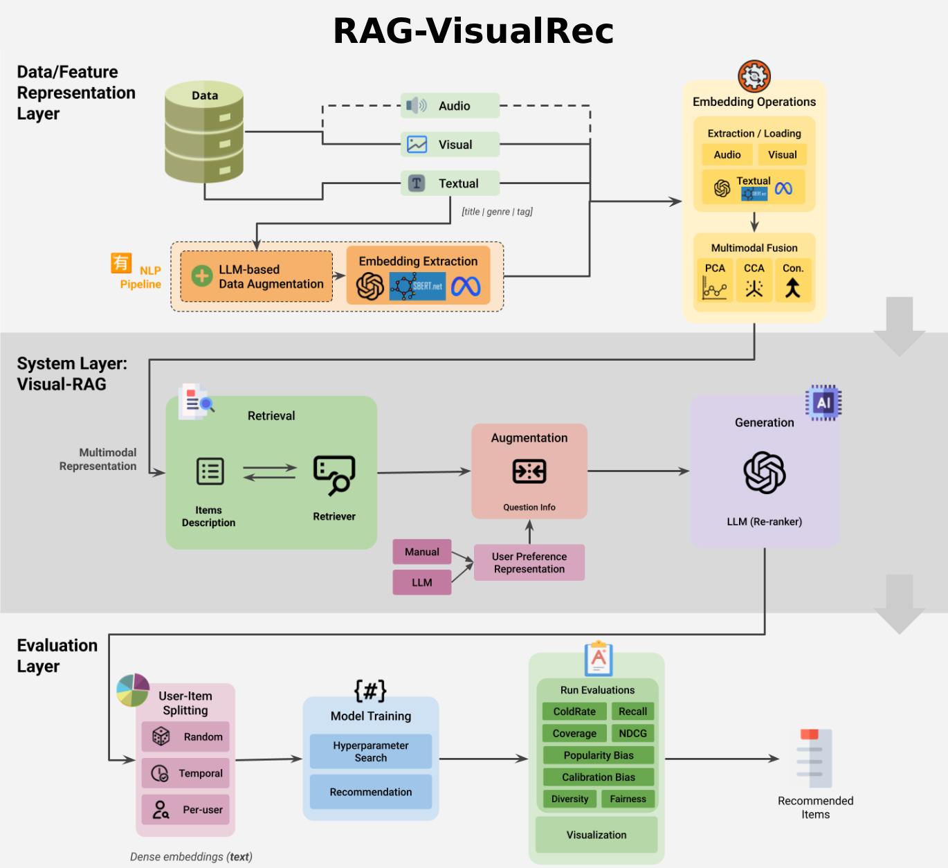 RAG-VisualRec